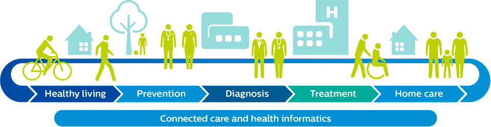 Health continuum