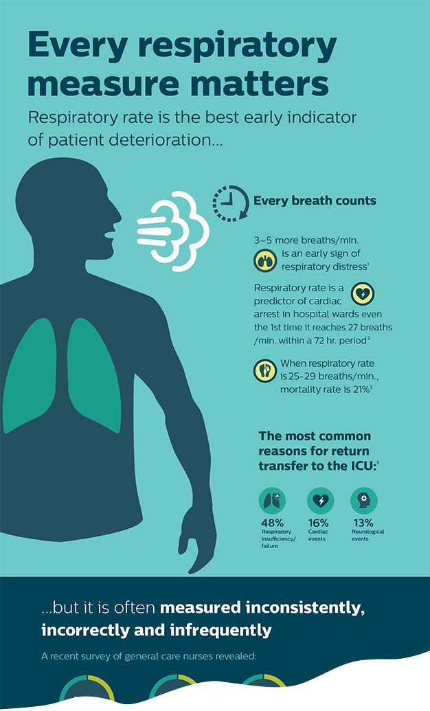 Infographic Respiratory rate measurement Philips Healthcare