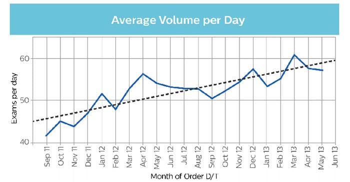 average volume per day graph
