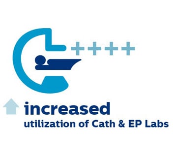 increased utilization of Cath & EP Labs