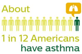 About 1 in 12 Americans have asthma