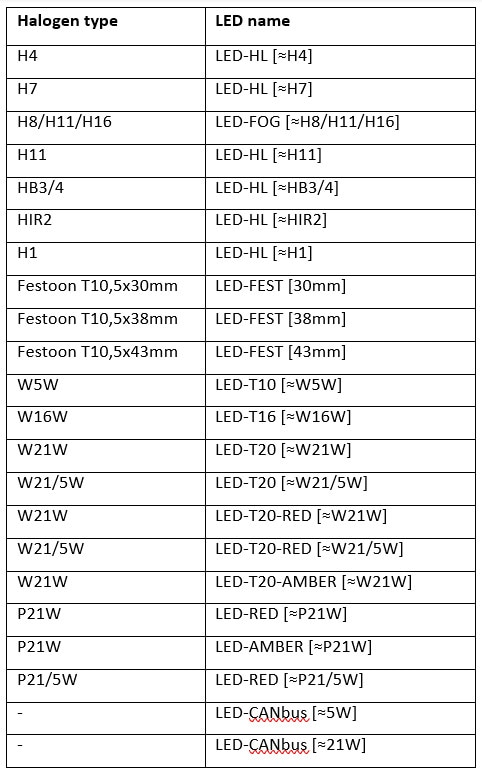 ตารางเปรียบเทียบระหว่างการอัปเกรดฮาโลเจนและ LED